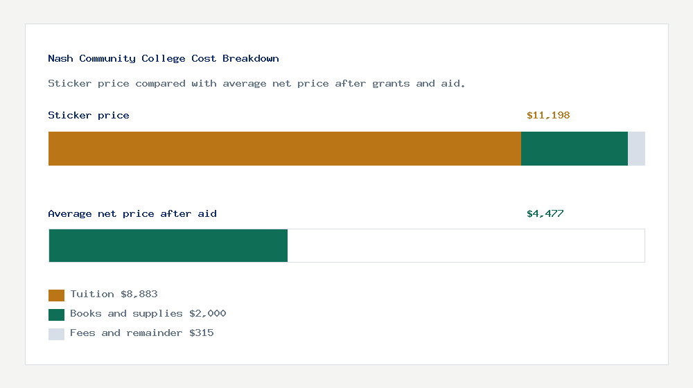 Nash Community College cost of attendance breakdown - $8,883 tuition vs $4,477 average net price after financial aid