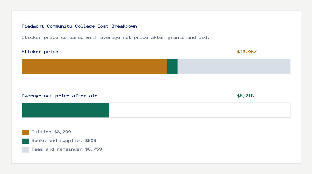 Piedmont Community College cost of attendance breakdown - $8,700 tuition vs $5,215 average net price after financial aid