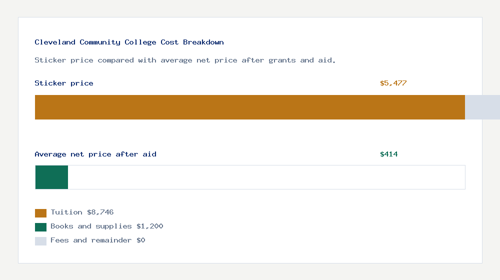 Cleveland Community College cost of attendance breakdown - $8,746 tuition vs $414 average net price after financial aid