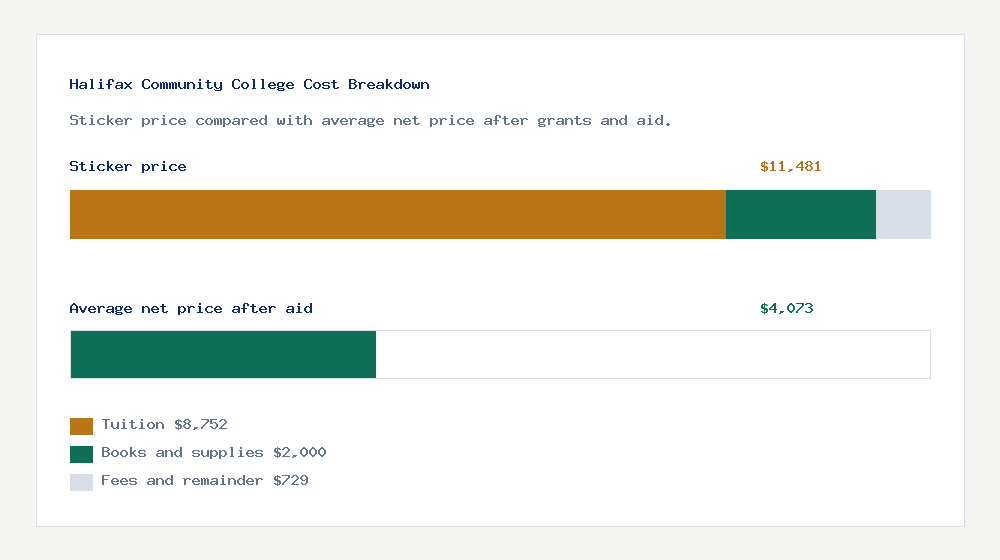 Halifax Community College cost of attendance breakdown - $8,752 tuition vs $4,073 average net price after financial aid