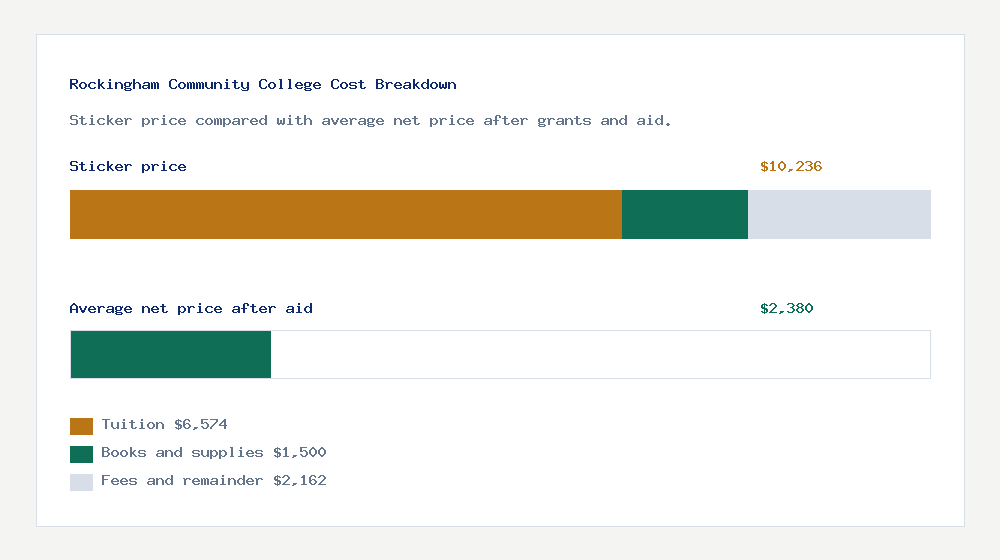 Rockingham Community College cost of attendance breakdown - $6,574 tuition vs $2,380 average net price after financial aid