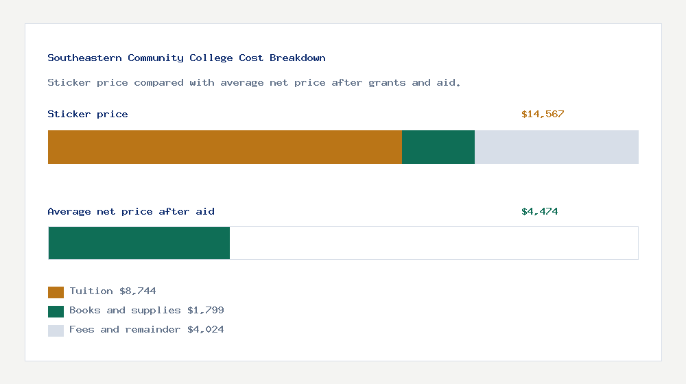 Southeastern Community College cost of attendance breakdown - $8,744 tuition vs $4,474 average net price after financial aid