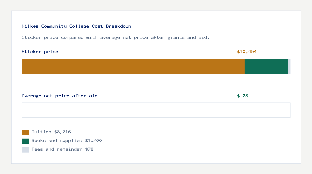Wilkes Community College cost of attendance breakdown - $8,716 tuition vs $-28 average net price after financial aid