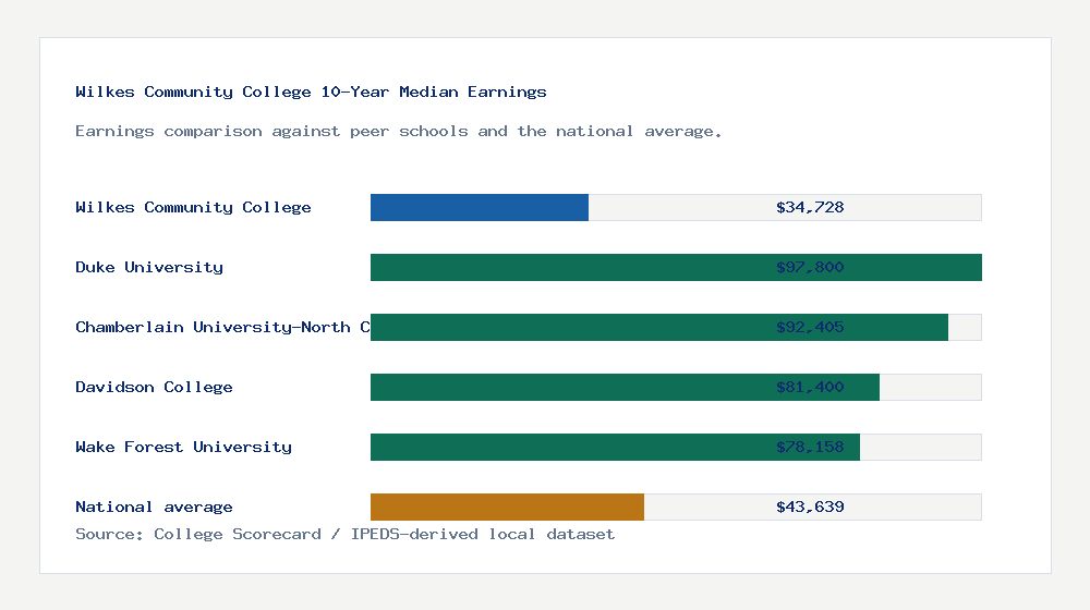 Wilkes Community College earnings comparison bar chart - $34,728 median 10-year earnings compared with peer schools and the national average