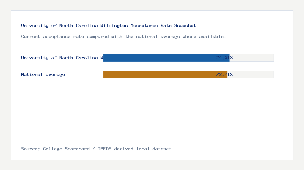 University of North Carolina Wilmington acceptance rate chart showing 74.01% acceptance rate compared with the national average