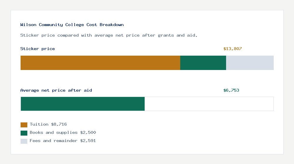 Wilson Community College cost of attendance breakdown - $8,716 tuition vs $6,753 average net price after financial aid
