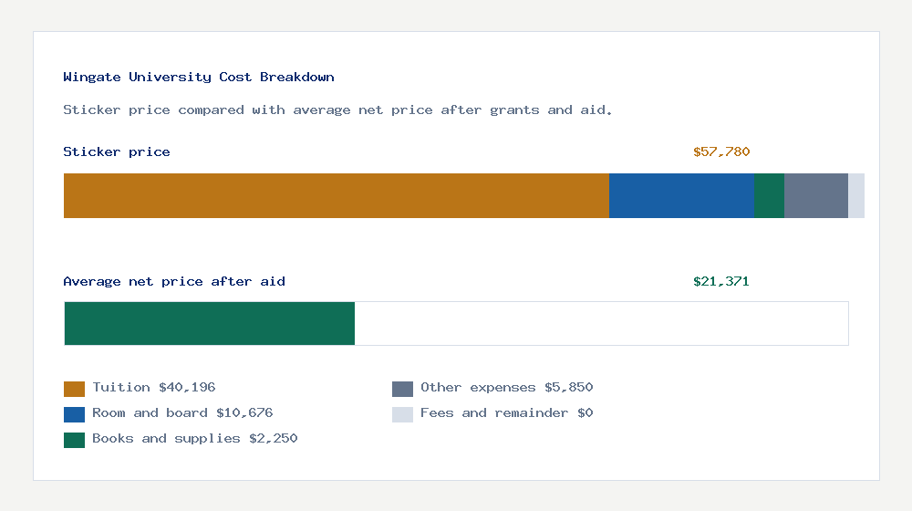 Wingate University cost of attendance breakdown - $40,196 tuition vs $21,371 average net price after financial aid