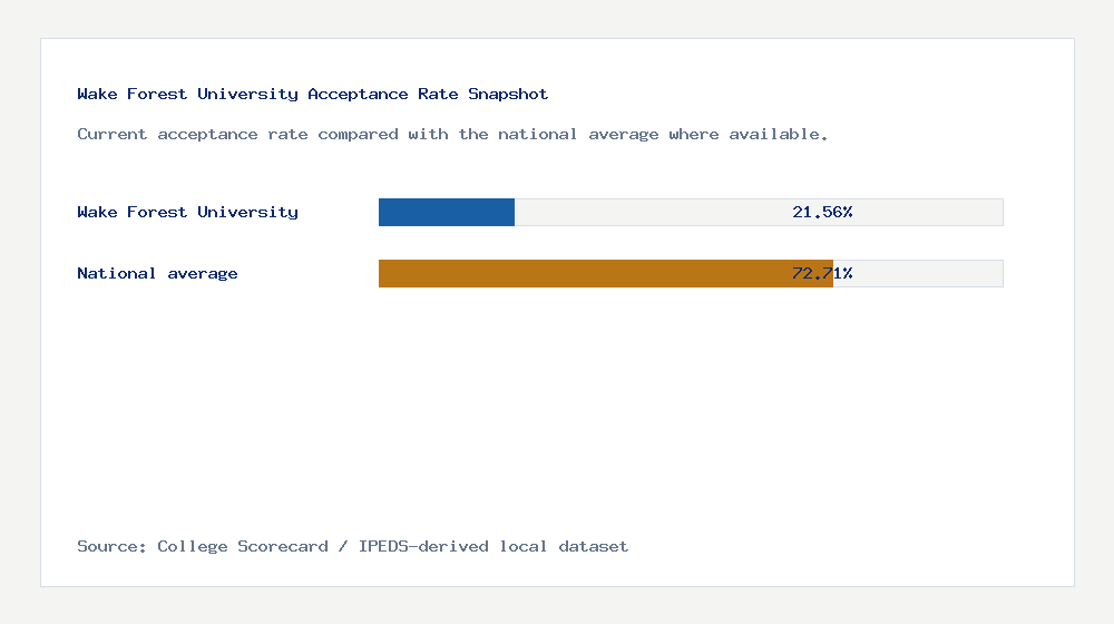 Wake Forest University acceptance rate chart showing 21.56% acceptance rate compared with the national average