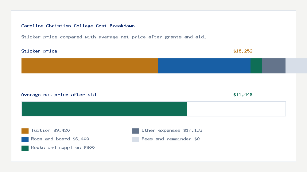 Carolina Christian College cost of attendance breakdown - $9,420 tuition vs $11,448 average net price after financial aid