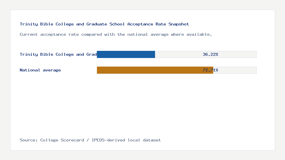 Trinity Bible College and Graduate School acceptance rate chart showing 36.22% acceptance rate compared with the national average