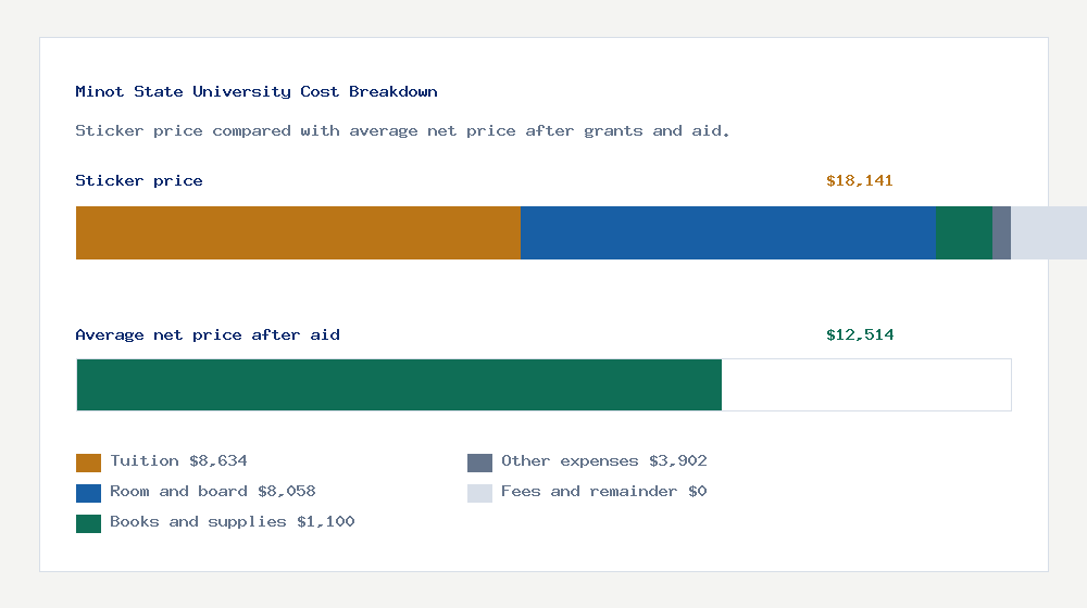 Minot State University cost of attendance breakdown - $8,634 tuition vs $12,514 average net price after financial aid