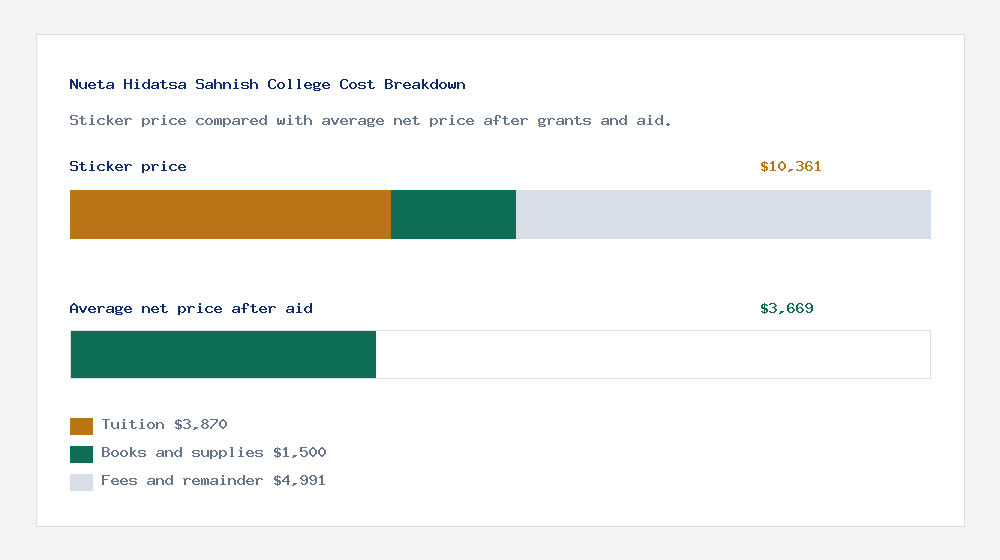 Nueta Hidatsa Sahnish College cost of attendance breakdown - $3,870 tuition vs $3,669 average net price after financial aid