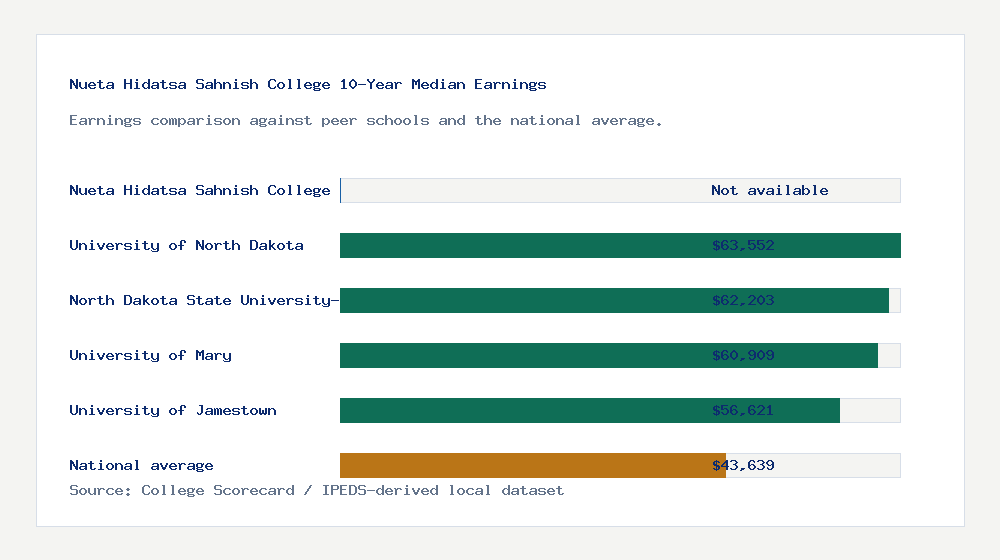 Nueta Hidatsa Sahnish College earnings comparison bar chart - Not available median 10-year earnings compared with peer schools and the national average