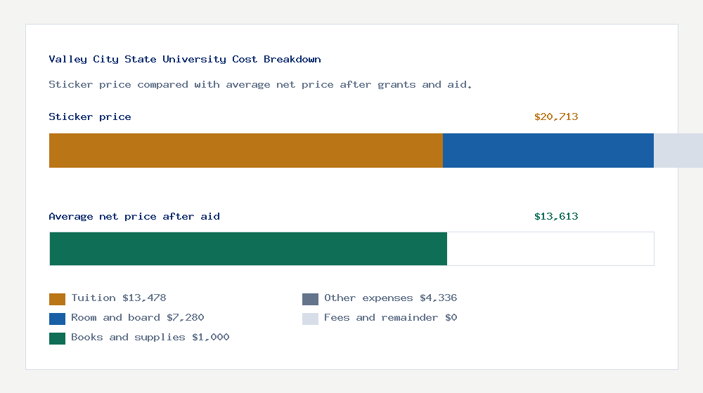 Valley City State University cost of attendance breakdown - $13,478 tuition vs $13,613 average net price after financial aid