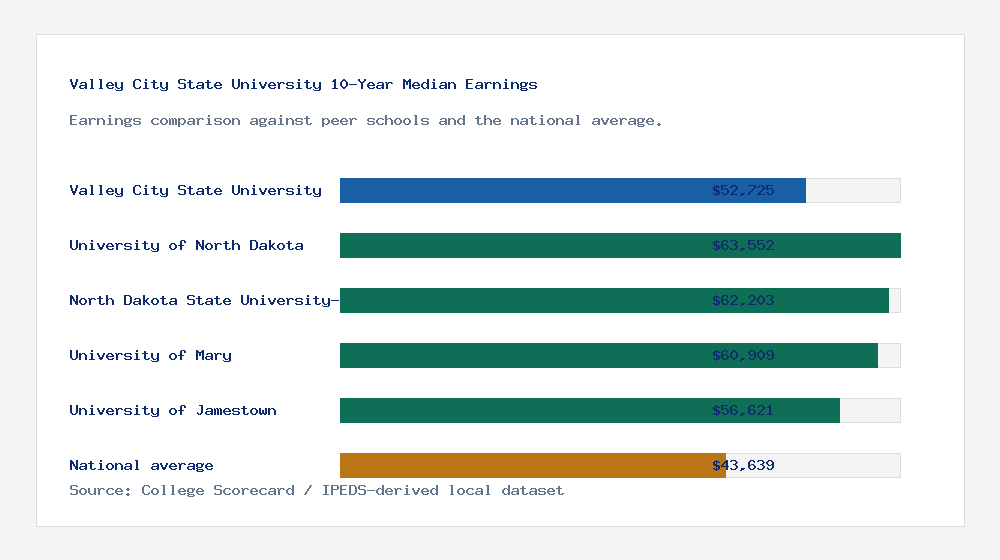 Valley City State University earnings comparison bar chart - $52,725 median 10-year earnings compared with peer schools and the national average