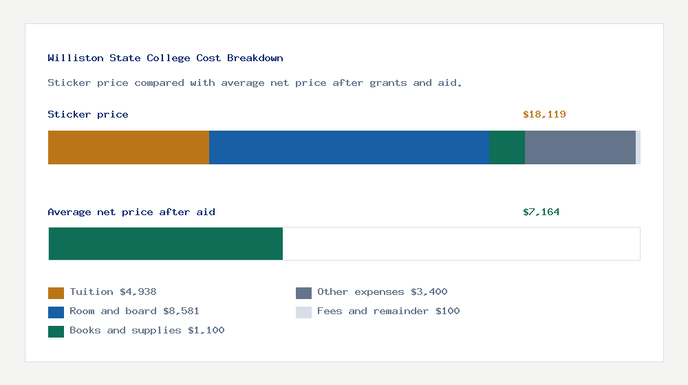 Williston State College cost of attendance breakdown - $4,938 tuition vs $7,164 average net price after financial aid