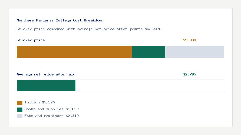 Northern Marianas College cost of attendance breakdown - $5,520 tuition vs $2,795 average net price after financial aid