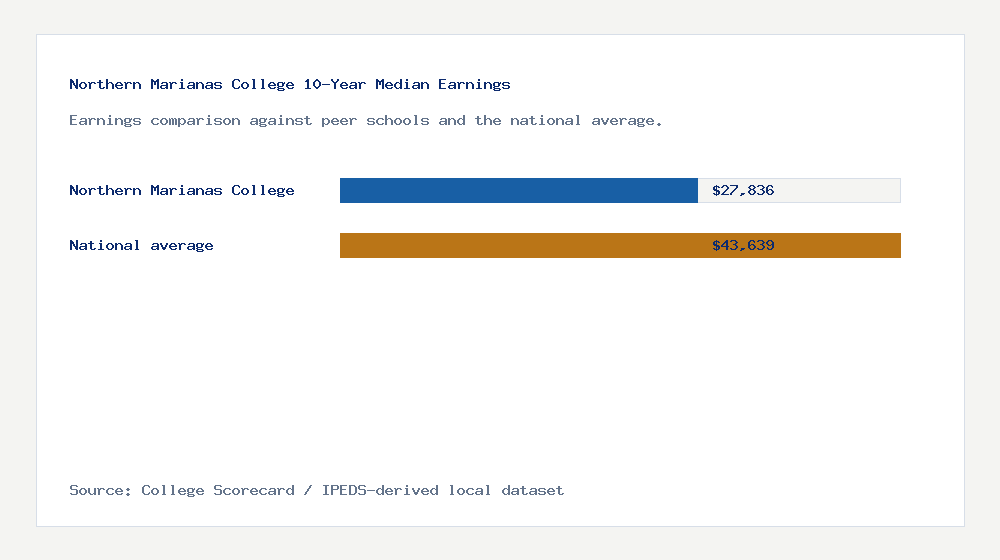 Northern Marianas College earnings comparison bar chart - $27,836 median 10-year earnings compared with peer schools and the national average