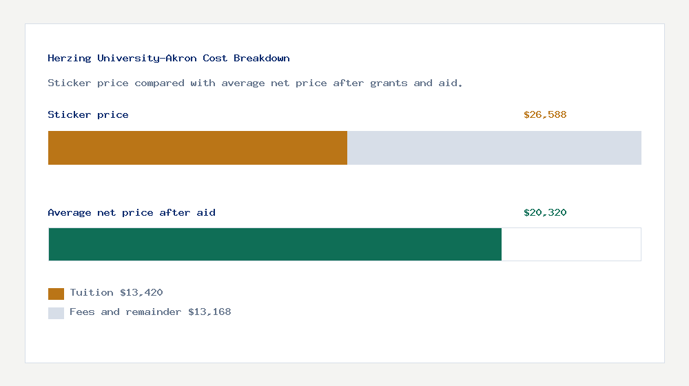 Herzing University-Akron cost of attendance breakdown - $13,420 tuition vs $20,320 average net price after financial aid