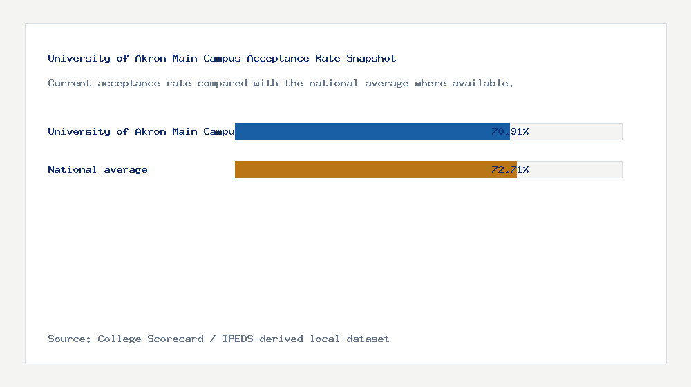 University of Akron Main Campus acceptance rate chart showing 70.91% acceptance rate compared with the national average