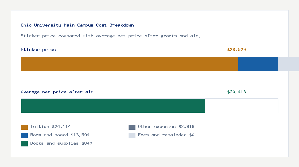 Ohio University-Main Campus cost of attendance breakdown - $24,114 tuition vs $20,413 average net price after financial aid