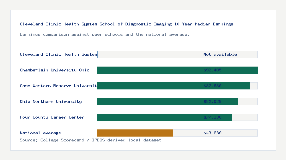 Cleveland Clinic Health System-School of Diagnostic Imaging earnings comparison bar chart - Not available median 10-year earnings compared with peer schools and the national average