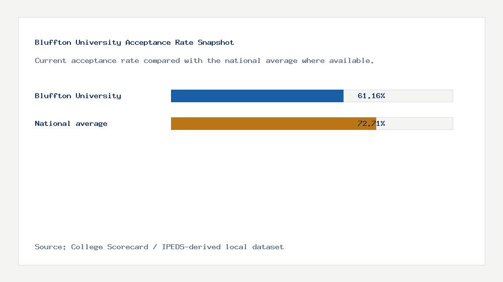 Bluffton University acceptance rate chart showing 61.16% acceptance rate compared with the national average