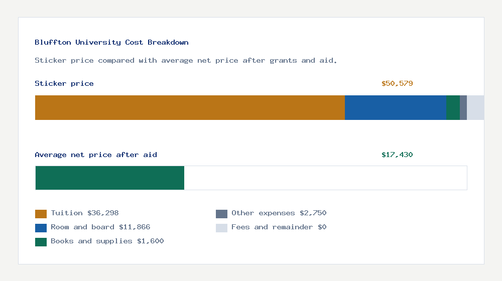 Bluffton University cost of attendance breakdown - $36,298 tuition vs $17,430 average net price after financial aid