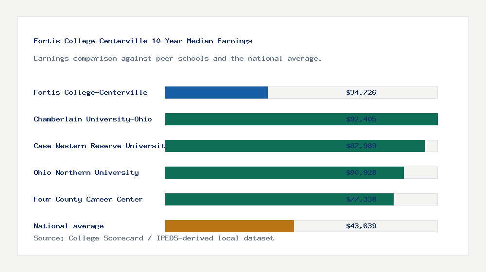 Fortis College-Centerville earnings comparison bar chart - $34,726 median 10-year earnings compared with peer schools and the national average