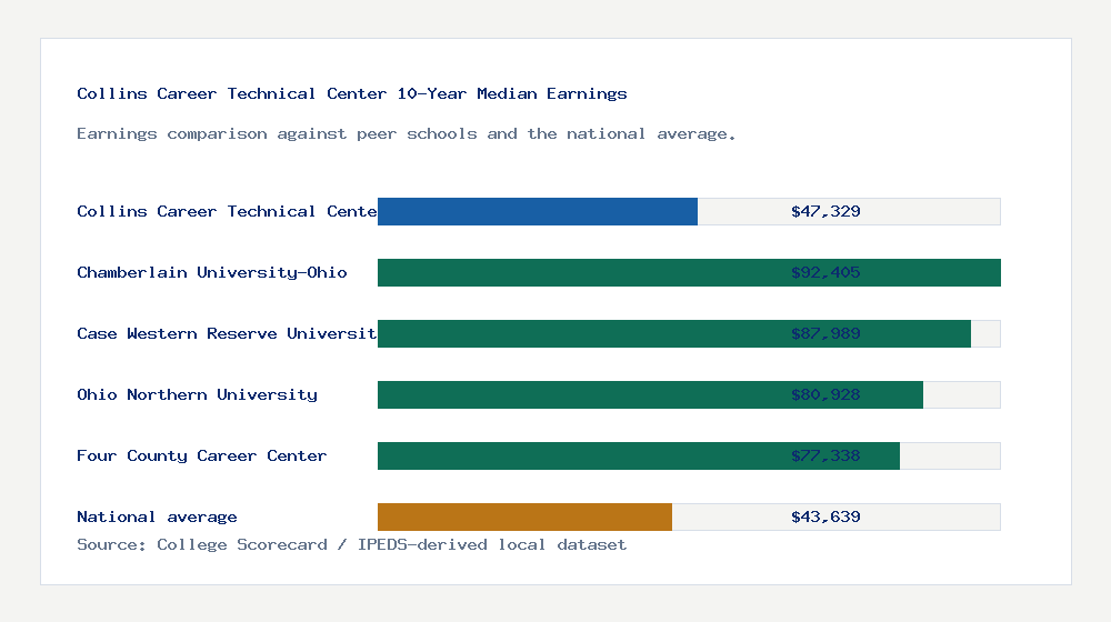 Collins Career Technical Center earnings comparison bar chart - $47,329 median 10-year earnings compared with peer schools and the national average