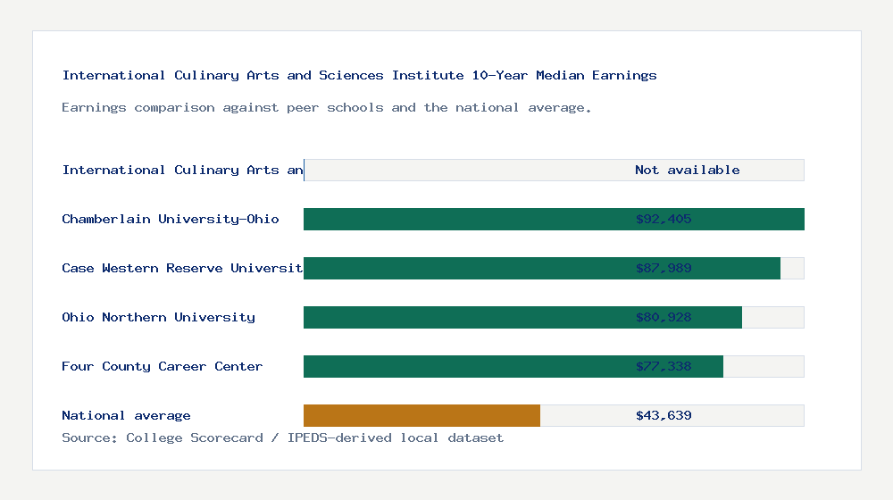 International Culinary Arts and Sciences Institute earnings comparison bar chart - Not available median 10-year earnings compared with peer schools and the national average