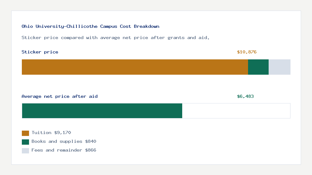 Ohio University-Chillicothe Campus cost of attendance breakdown - $9,170 tuition vs $6,483 average net price after financial aid