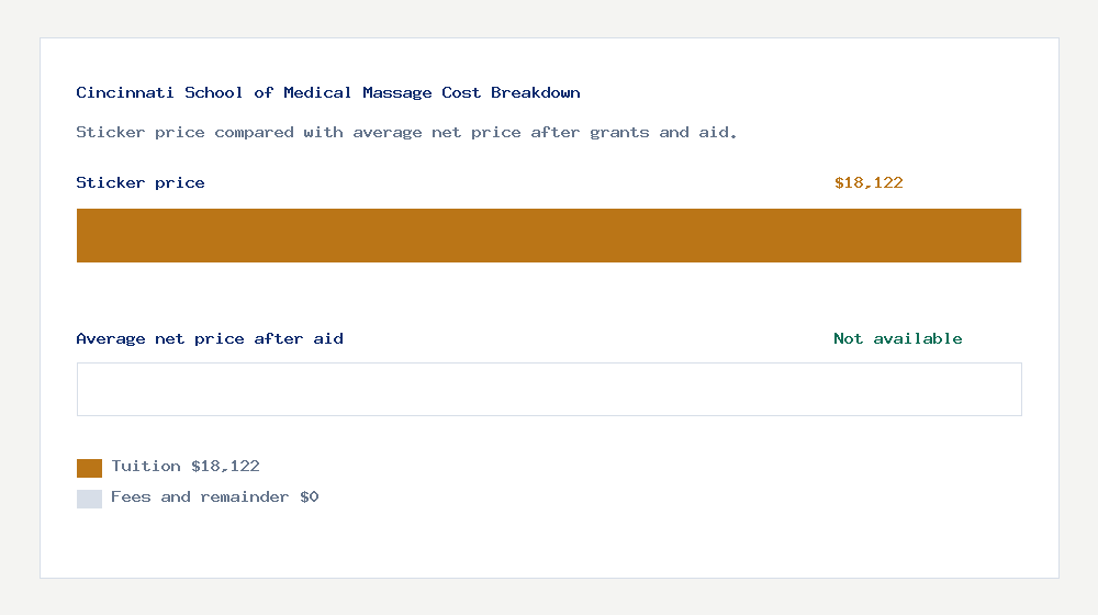 Cincinnati School of Medical Massage cost of attendance breakdown - $18,122 tuition vs Not available average net price after financial aid