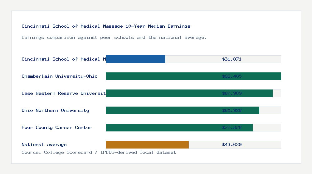 Cincinnati School of Medical Massage earnings comparison bar chart - $31,071 median 10-year earnings compared with peer schools and the national average