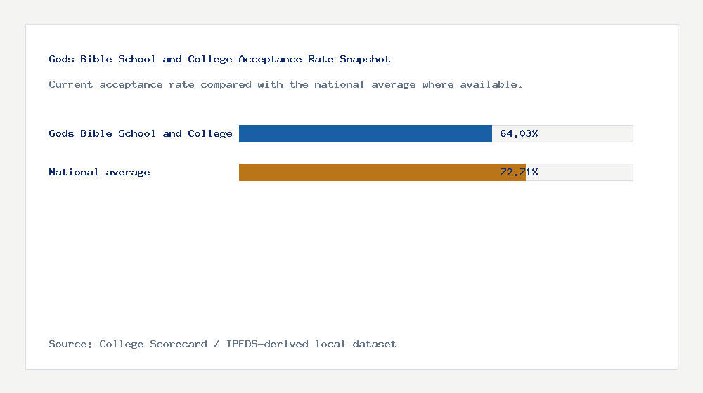 Gods Bible School and College acceptance rate chart showing 64.03% acceptance rate compared with the national average