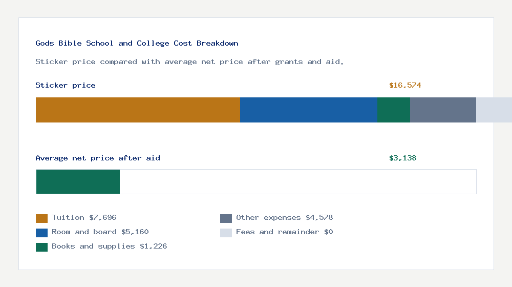 Gods Bible School and College cost of attendance breakdown - $7,696 tuition vs $3,138 average net price after financial aid