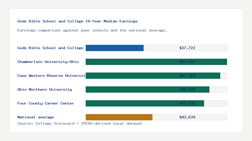 Gods Bible School and College earnings comparison bar chart - $37,722 median 10-year earnings compared with peer schools and the national average