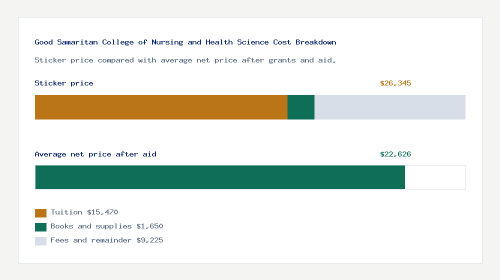 Good Samaritan College of Nursing and Health Science cost of attendance breakdown - $15,470 tuition vs $22,626 average net price after financial aid