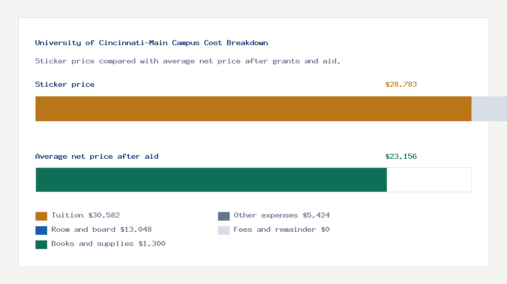 University of Cincinnati-Main Campus cost of attendance breakdown - $30,582 tuition vs $23,156 average net price after financial aid