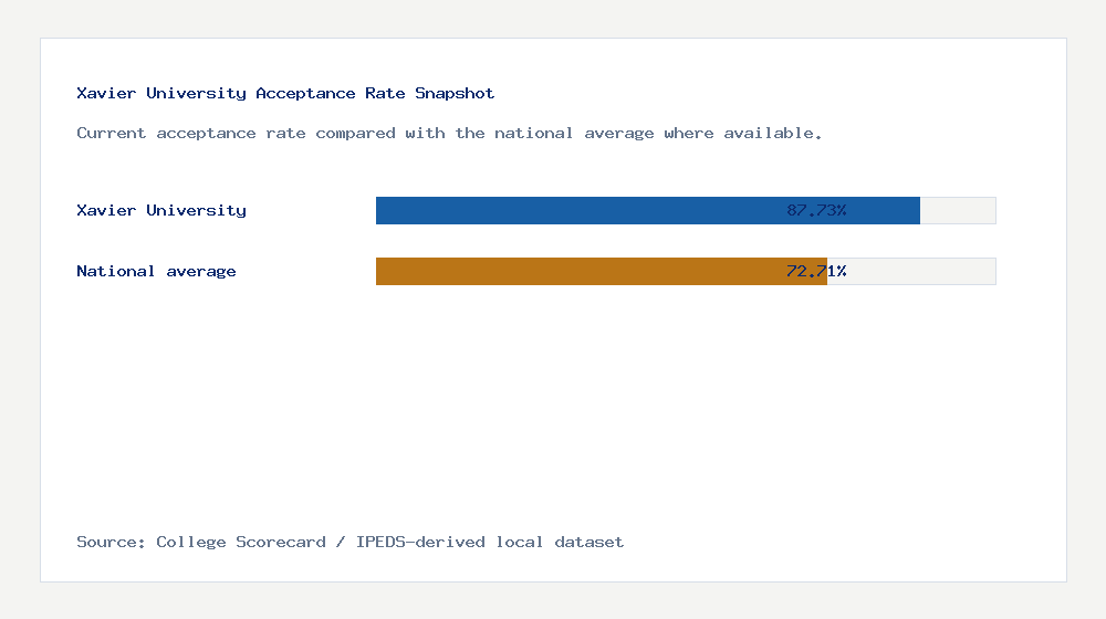 Xavier University acceptance rate chart showing 87.73% acceptance rate compared with the national average