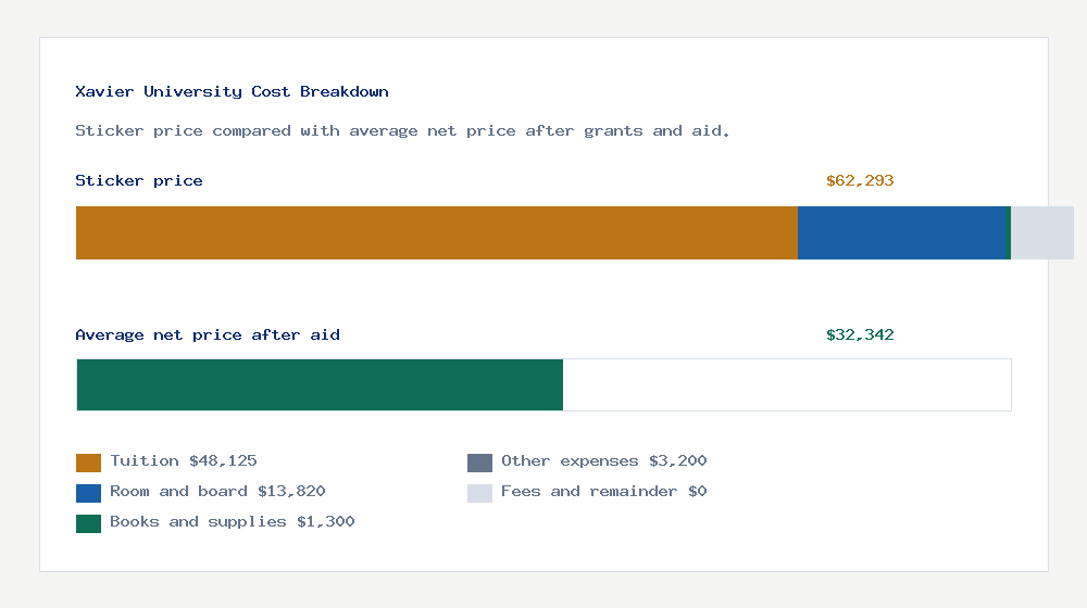 Xavier University cost of attendance breakdown - $48,125 tuition vs $32,342 average net price after financial aid