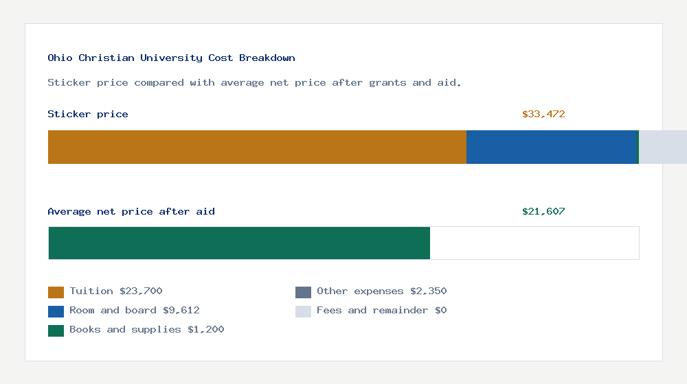 Ohio Christian University cost of attendance breakdown - $23,700 tuition vs $21,607 average net price after financial aid