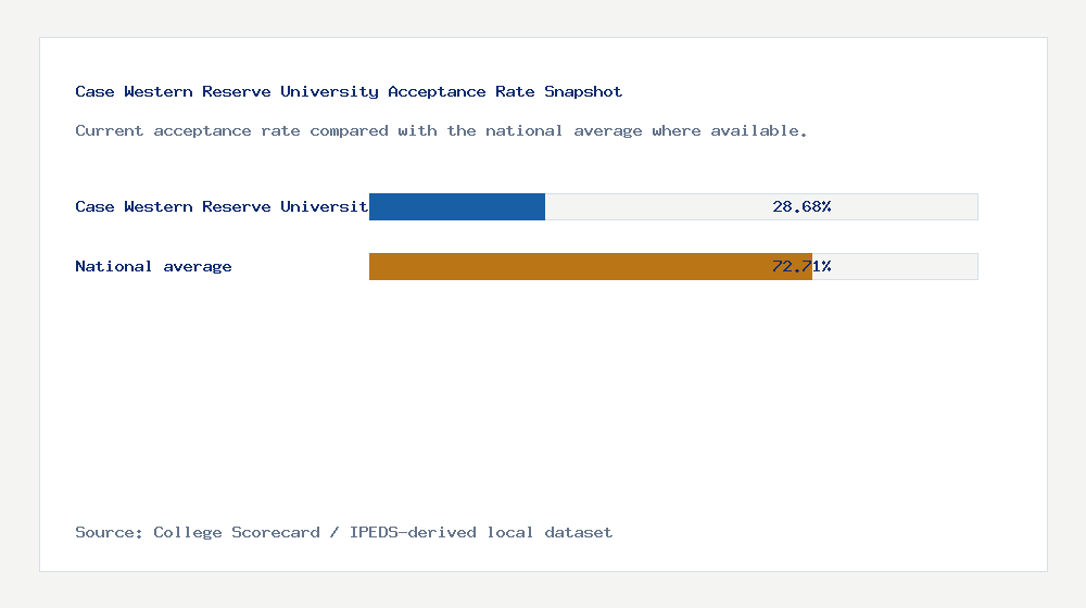 Case Western Reserve University acceptance rate chart showing 28.68% acceptance rate compared with the national average