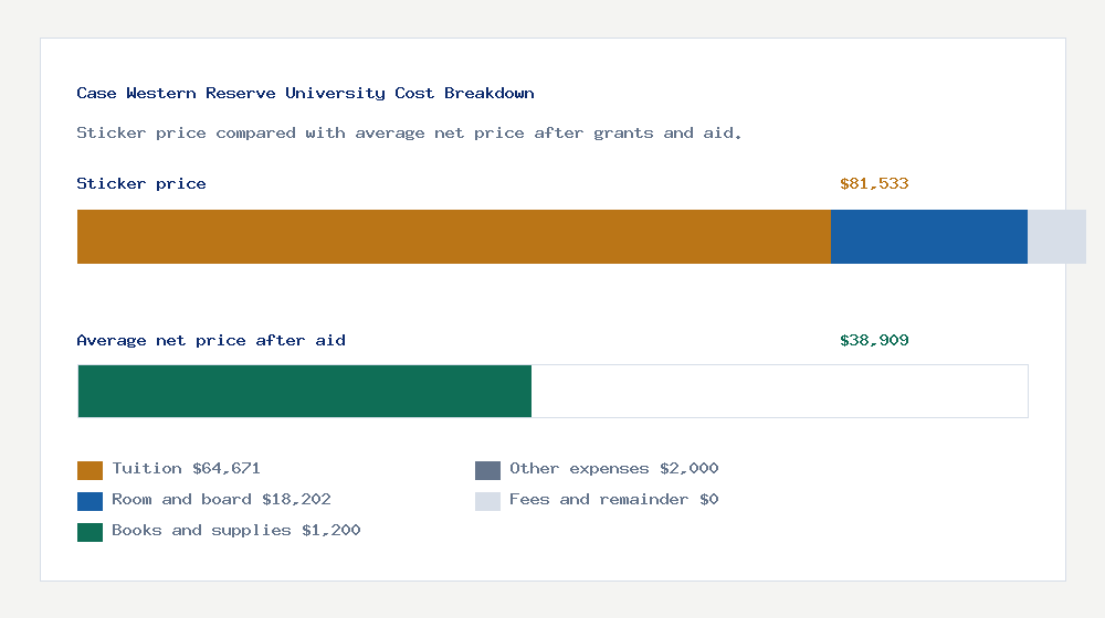 Case Western Reserve University cost of attendance breakdown - $64,671 tuition vs $38,909 average net price after financial aid