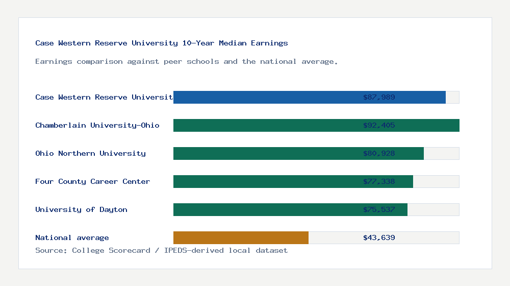 Case Western Reserve University earnings comparison bar chart - $87,989 median 10-year earnings compared with peer schools and the national average