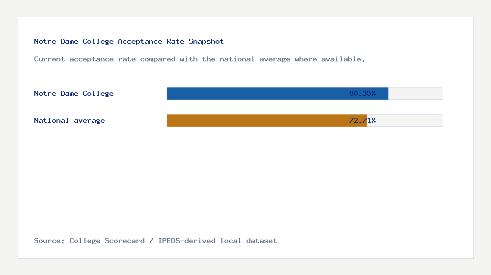 Notre Dame College acceptance rate chart showing 80.35% acceptance rate compared with the national average