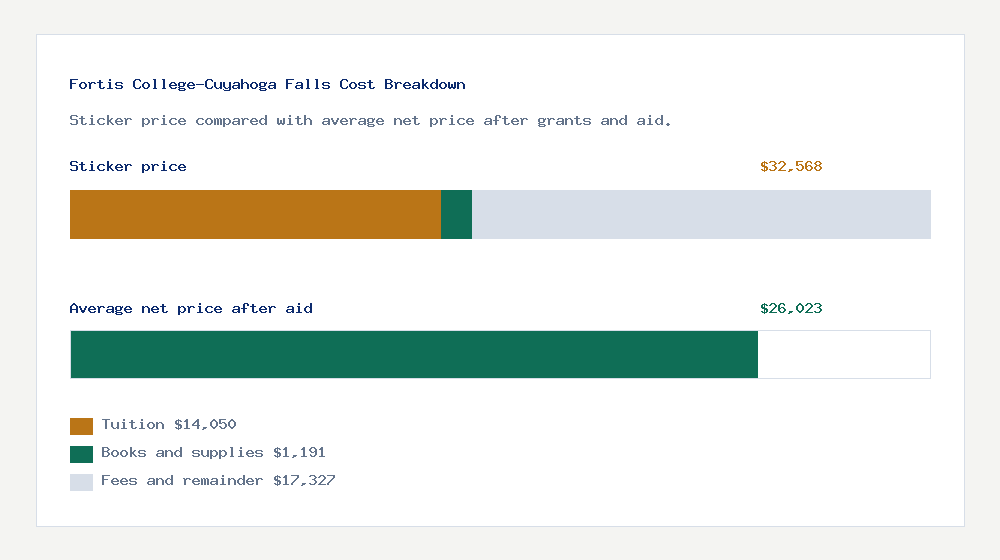 Fortis College-Cuyahoga Falls cost of attendance breakdown - $14,050 tuition vs $26,023 average net price after financial aid
