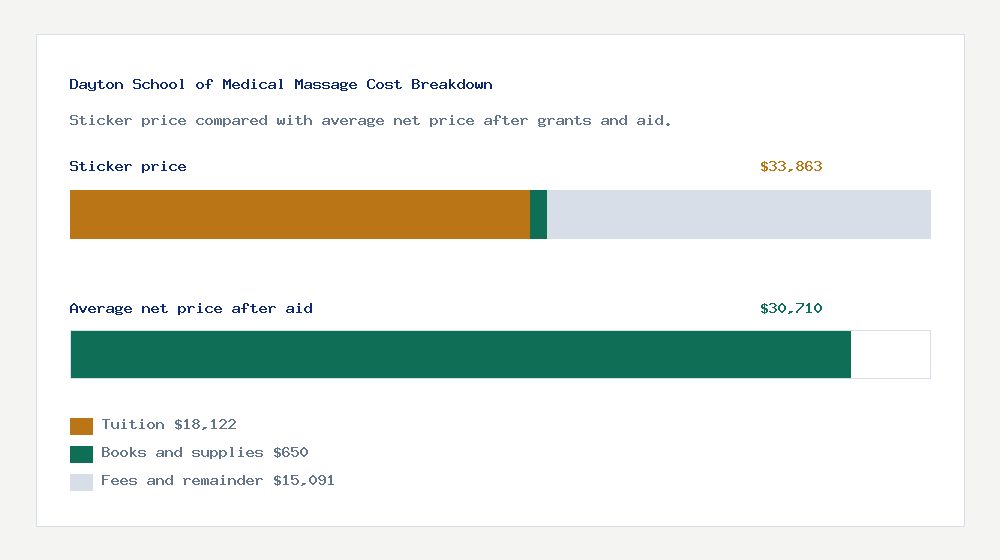 Dayton School of Medical Massage cost of attendance breakdown - $18,122 tuition vs $30,710 average net price after financial aid