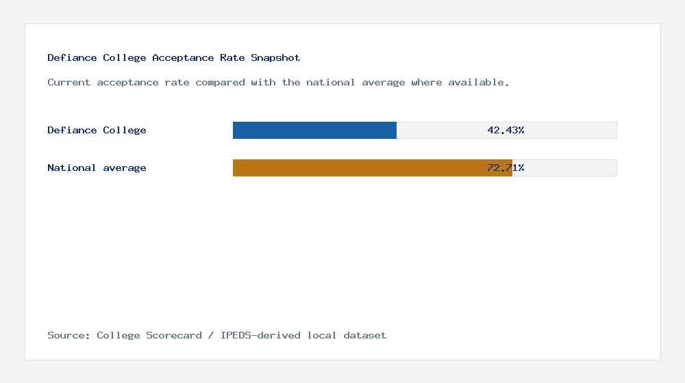 Defiance College acceptance rate chart showing 42.43% acceptance rate compared with the national average