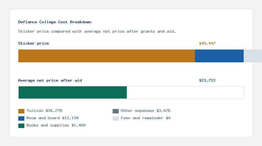 Defiance College cost of attendance breakdown - $38,778 tuition vs $23,722 average net price after financial aid